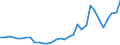 Flow: Exports / Measure: Values / Partner Country: World / Reporting Country: Slovenia