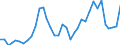 Flow: Exports / Measure: Values / Partner Country: World / Reporting Country: Sweden