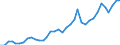 Flow: Exports / Measure: Values / Partner Country: World / Reporting Country: USA incl. PR. & Virgin Isds.