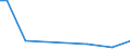 Flow: Exports / Measure: Values / Partner Country: Australia / Reporting Country: Portugal