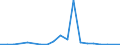 Flow: Exports / Measure: Values / Partner Country: World / Reporting Country: Australia