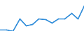 Flow: Exports / Measure: Values / Partner Country: World / Reporting Country: Czech Rep.