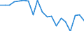 Flow: Exports / Measure: Values / Partner Country: World / Reporting Country: Germany