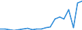 Flow: Exports / Measure: Values / Partner Country: World / Reporting Country: Italy incl. San Marino & Vatican