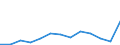 Flow: Exports / Measure: Values / Partner Country: World / Reporting Country: Estonia