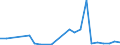 Flow: Exports / Measure: Values / Partner Country: World / Reporting Country: Hungary