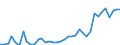 Flow: Exports / Measure: Values / Partner Country: World / Reporting Country: Spain