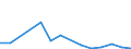 Flow: Exports / Measure: Values / Partner Country: World / Reporting Country: Slovenia