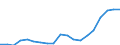 Flow: Exports / Measure: Values / Partner Country: Netherlands / Reporting Country: Germany