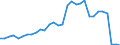 Flow: Exports / Measure: Values / Partner Country: World / Reporting Country: Belgium