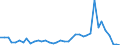 Flow: Exports / Measure: Values / Partner Country: World / Reporting Country: Denmark