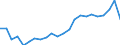 Flow: Exports / Measure: Values / Partner Country: World / Reporting Country: Estonia