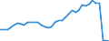 Flow: Exports / Measure: Values / Partner Country: World / Reporting Country: Germany