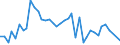 Flow: Exports / Measure: Values / Partner Country: World / Reporting Country: Israel