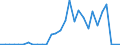 Flow: Exports / Measure: Values / Partner Country: World / Reporting Country: Latvia