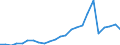 Handelsstrom: Exporte / Maßeinheit: Werte / Partnerland: World / Meldeland: Lithuania