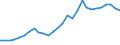 Flow: Exports / Measure: Values / Partner Country: World / Reporting Country: Poland