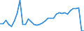 Flow: Exports / Measure: Values / Partner Country: World / Reporting Country: Turkey