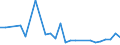 Flow: Exports / Measure: Values / Partner Country: Austria / Reporting Country: Hungary