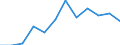 Flow: Exports / Measure: Values / Partner Country: Belgium, Luxembourg / Reporting Country: Luxembourg