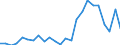 Flow: Exports / Measure: Values / Partner Country: Belgium, Luxembourg / Reporting Country: Spain