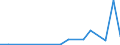 Flow: Exports / Measure: Values / Partner Country: Brazil / Reporting Country: Austria