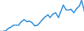 Flow: Exports / Measure: Values / Partner Country: World / Reporting Country: Germany