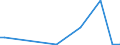 Handelsstrom: Exporte / Maßeinheit: Werte / Partnerland: World / Meldeland: New Zealand