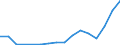 Flow: Exports / Measure: Values / Partner Country: Belgium, Luxembourg / Reporting Country: Austria