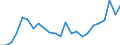 Flow: Exports / Measure: Values / Partner Country: Belgium, Luxembourg / Reporting Country: Italy incl. San Marino & Vatican