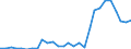 Flow: Exports / Measure: Values / Partner Country: World / Reporting Country: Estonia