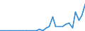 Flow: Exports / Measure: Values / Partner Country: World / Reporting Country: Latvia