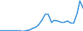 Flow: Exports / Measure: Values / Partner Country: World / Reporting Country: Lithuania