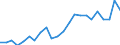 Handelsstrom: Exporte / Maßeinheit: Werte / Partnerland: World / Meldeland: Luxembourg