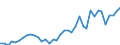 Handelsstrom: Exporte / Maßeinheit: Werte / Partnerland: World / Meldeland: Netherlands