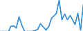 Handelsstrom: Exporte / Maßeinheit: Werte / Partnerland: Australia / Meldeland: Denmark