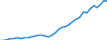 Flow: Exports / Measure: Values / Partner Country: World / Reporting Country: France incl. Monaco & overseas