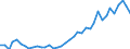 Flow: Exports / Measure: Values / Partner Country: World / Reporting Country: Germany