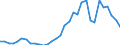 Flow: Exports / Measure: Values / Partner Country: World / Reporting Country: Hungary