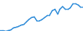 Flow: Exports / Measure: Values / Partner Country: World / Reporting Country: Israel