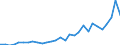 Handelsstrom: Exporte / Maßeinheit: Werte / Partnerland: World / Meldeland: Lithuania