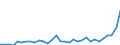 Flow: Exports / Measure: Values / Partner Country: World / Reporting Country: Poland