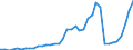 Flow: Exports / Measure: Values / Partner Country: World / Reporting Country: Portugal