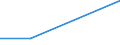 Flow: Exports / Measure: Values / Partner Country: Australia / Reporting Country: Portugal