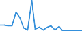 Flow: Exports / Measure: Values / Partner Country: Belgium, Luxembourg / Reporting Country: Australia