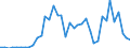 Handelsstrom: Exporte / Maßeinheit: Werte / Partnerland: Brazil / Meldeland: Israel