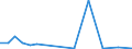 Flow: Exports / Measure: Values / Partner Country: World / Reporting Country: Portugal