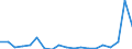 Flow: Exports / Measure: Values / Partner Country: World / Reporting Country: Spain