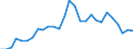 Flow: Exports / Measure: Values / Partner Country: World / Reporting Country: Estonia