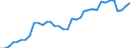 Flow: Exports / Measure: Values / Partner Country: World / Reporting Country: France incl. Monaco & overseas